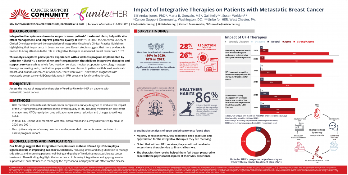 SABCS San Antonio Breast Cancer Poster Session by Unite for HER and Cancer Support Community
